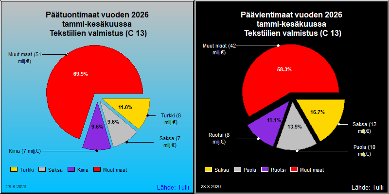 Tärkeimmät maat viennissä ja tuonnissa